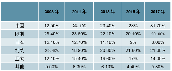 中國連接器行業(yè)發(fā)概況、市場規(guī)模及市場競爭格局分析(圖14)