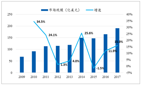 中國連接器行業(yè)發(fā)概況、市場規(guī)模及市場競爭格局分析(圖11)