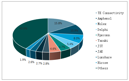 中國連接器行業(yè)發(fā)概況、市場規(guī)模及市場競爭格局分析(圖16)