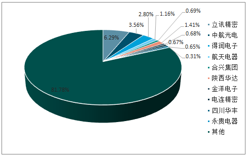 中國連接器行業(yè)發(fā)概況、市場規(guī)模及市場競爭格局分析(圖18)